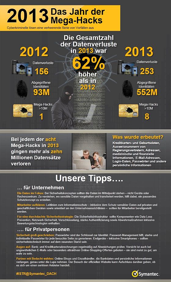 Infografik: 2013 - das Jahr der Mega-Hacks. (Grafik: Symantec (Deutschland) GmbH)