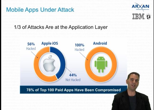 Sicherheit wird auch für App Entwickler immer wichtiger. Wie man an der Grafik sehen kann, ist die Mehrzahl der verfügbaren Apps bereits von Hackewrn angegriffen worden.